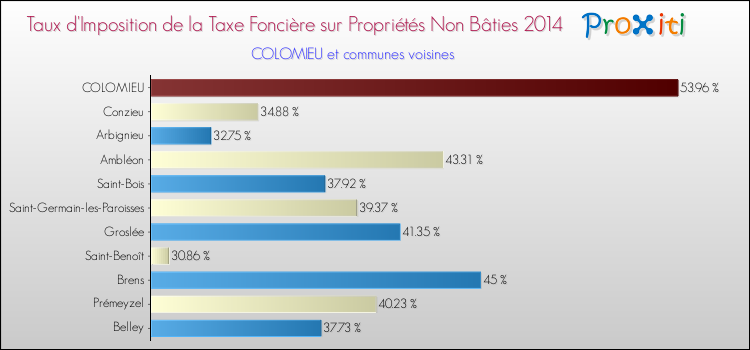 Taux d'imposition de la taxe foncière sur les immeubles et terrains non batis 2014 pour COLOMIEU et les communes proches Comparaison des taux d'imposition de la taxe foncière sur les immeubles et terrains non batis 2014 pour COLOMIEU et les communes voisines