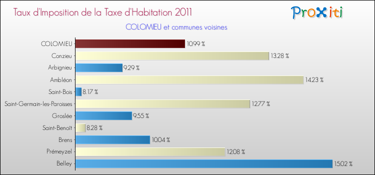 Taux d'imposition de la taxe d'habitation 2011 pour COLOMIEU et les communes proches Comparaison des taux d'imposition de la taxe d'habitation 2011 pour COLOMIEU et les communes voisines