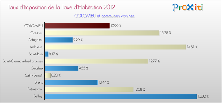 Taux d'imposition de la taxe d'habitation 2012 pour COLOMIEU et les communes proches Comparaison des taux d'imposition de la taxe d'habitation 2012 pour COLOMIEU et les communes voisines