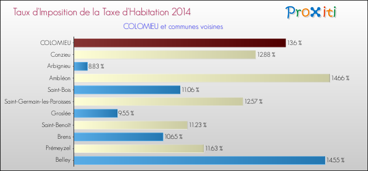 Taux d'imposition de la taxe d'habitation 2014 pour COLOMIEU et les communes proches Comparaison des taux d'imposition de la taxe d'habitation 2014 pour COLOMIEU et les communes voisines