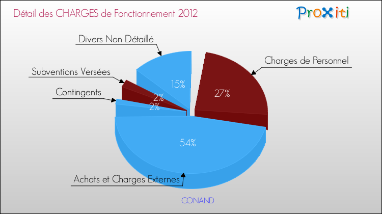 Décomposition des Charges de Fonctionnement 2012 de la commune de CONAND Charges de Fonctionnement 2012 pour la commune de CONAND