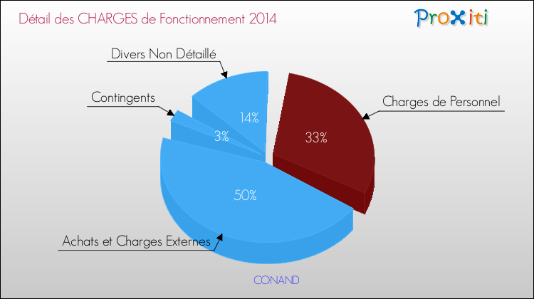 Décomposition des Charges de Fonctionnement 2014 de la commune de CONAND Charges de Fonctionnement 2014 pour la commune de CONAND