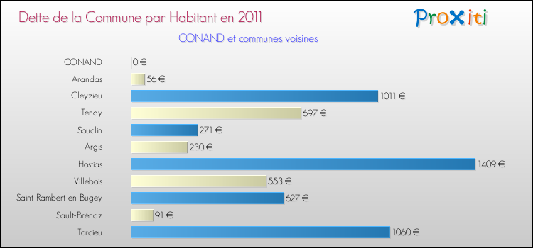 Dette par habitant de la commune en 2011 pour CONAND et les communes proches Comparaison de la dette par habitant de la commune en 2011 pour CONAND et les communes voisines