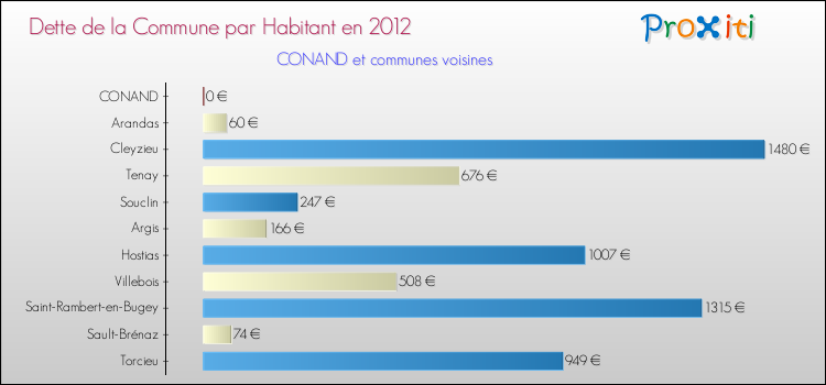 Dette par habitant de la commune en 2012 pour CONAND et les communes proches Comparaison de la dette par habitant de la commune en 2012 pour CONAND et les communes voisines