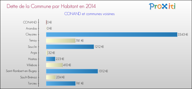 Dette par habitant de la commune en 2014 pour CONAND et les communes proches Comparaison de la dette par habitant de la commune en 2014 pour CONAND et les communes voisines