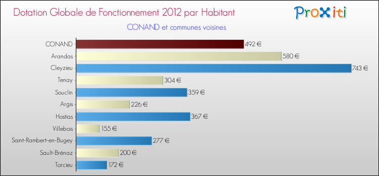 Montant des dotations globales de fonctionnement DGF par Habitant pour CONAND et les communes proches Comparaison des des dotations globales de fonctionnement DGF par habitant pour CONAND et les communes voisines