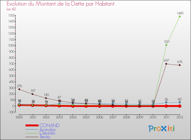 Evolution de la dette par habitant pour la commune de CONAND et les communes proches de 2000 à 2012 Comparaison de la dette par habitant pour CONAND et les communes voisines de 2000 à 2012