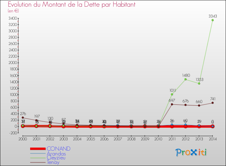 Evolution de la dette par habitant pour la commune de CONAND et les communes proches de 2000 à 2014 Comparaison de la dette par habitant pour CONAND et les communes voisines de 2000 à 2014