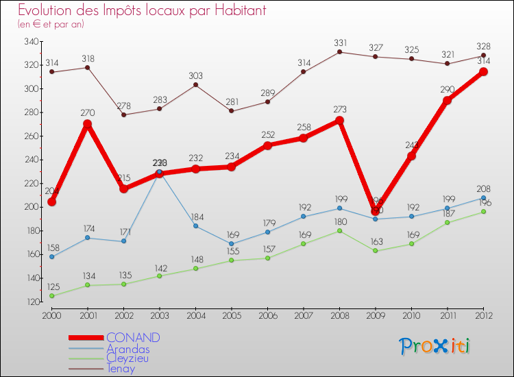Evolution et montant des impôts locaux par Habitant pour CONAND et les communes proches Comparaison des impôts locaux par habitant pour CONAND et les communes voisines
