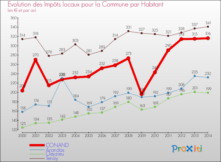 Evolution et montant des impôts locaux par Habitant pour CONAND et les communes proches de 2000 à 2014 Comparaison des impôts locaux par habitant pour CONAND et les communes voisines de 2000 à 2014