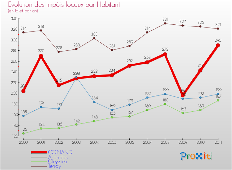 Evolution et montant des impôts locaux par Habitant pour CONAND et les communes proches Comparaison des impôts locaux par habitant pour CONAND et les communes voisines