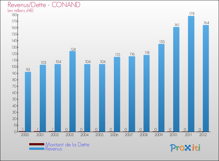 Evolution comparée de la dette et des revenus pour la commune de CONAND de 2000 à 2012 Comparaison de la dette et des revenus pour CONAND de 2000 à 2012