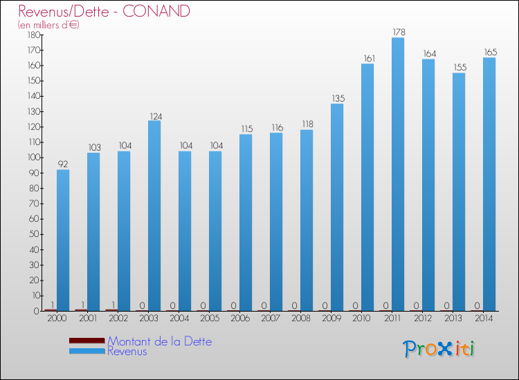 Evolution comparée de la dette et des revenus pour la commune de CONAND de 2000 à 2014 Comparaison de la dette et des revenus pour CONAND de 2000 à 2014
