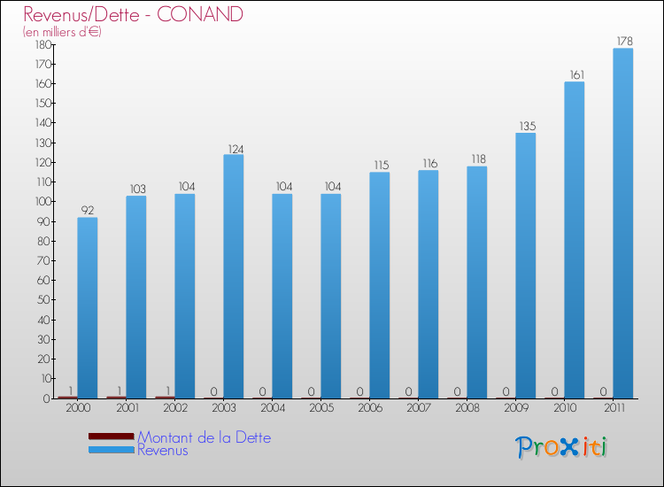 Evolution comparée de la dette et des revenus pour la commune de CONAND de 2000 à 2011 Comparaison de la dette et des revenus pour CONAND de 2000 à 2011