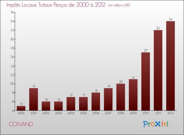 Evolution des Impôts Locaux pour la commune de CONAND de 2000 à 2012 Evolution des Impôts Locaux pour CONAND de 2000 à 2012