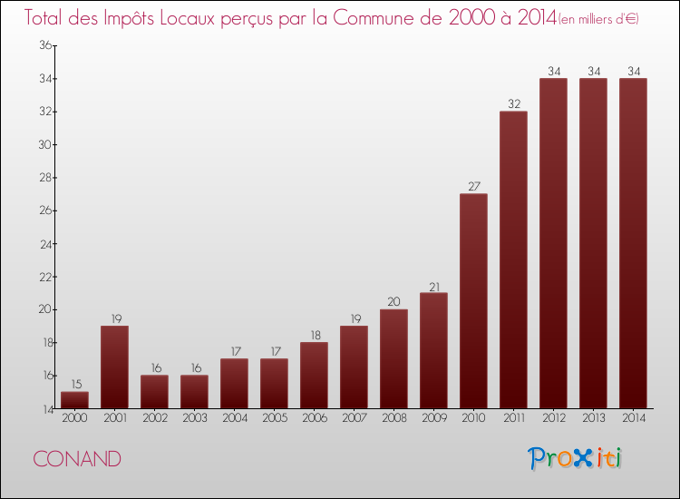 Evolution des Impôts Locaux pour la commune de CONAND de 2000 à 2014 Evolution des Impôts Locaux pour CONAND de 2000 à 2014