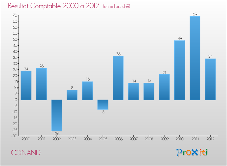Evolution du résultat comptable pour la commune de CONAND de 2000 à 2012 Evolution du résultat comptable pour CONAND de 2000 à 2012