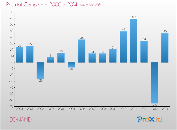 Evolution du résultat comptable pour la commune de CONAND de 2000 à 2014 Evolution du résultat comptable pour CONAND de 2000 à 2014