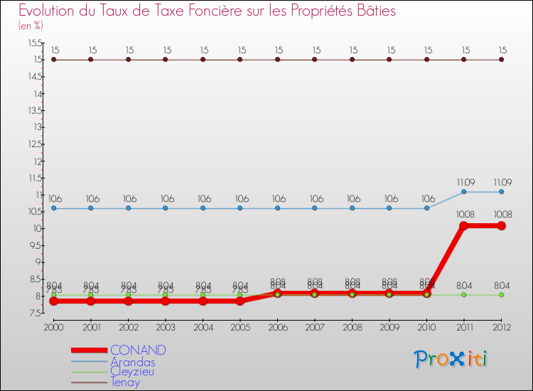 Evolution du taux de la taxe foncière sur le bati pour CONAND et les communes proches de 2000 à 2012 Comparaison des taux de taxe foncière sur le bati pour CONAND et les communes voisines de 2000 à 2012
