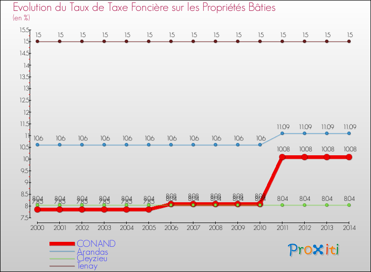 Evolution du taux de la taxe foncière sur le bati pour CONAND et les communes proches de 2000 à 2014 Comparaison des taux de taxe foncière sur le bati pour CONAND et les communes voisines de 2000 à 2014