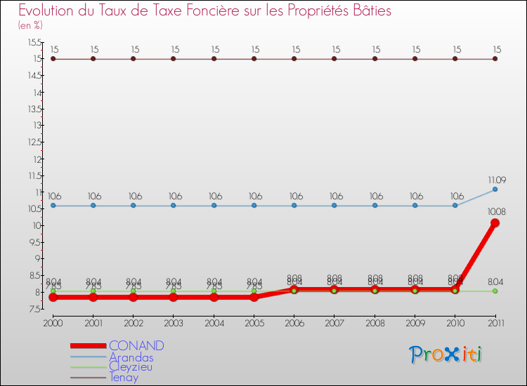 Evolution du taux de la taxe foncière sur le bati pour CONAND et les communes proches Comparaison des taux de taxe foncière sur le bati pour CONAND et les communes voisines