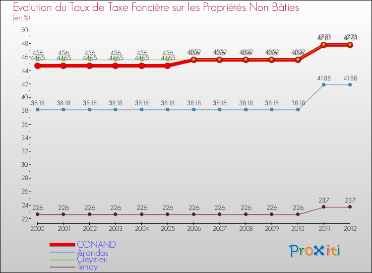 Evolution du taux de la taxe foncière sur les immeubles et terrains non batis pour CONAND et les communes proches de 2000 à 2012 Comparaison des taux de la taxe foncière sur les immeubles et terrains non batis pour CONAND et les communes voisines de 2000 à 2012