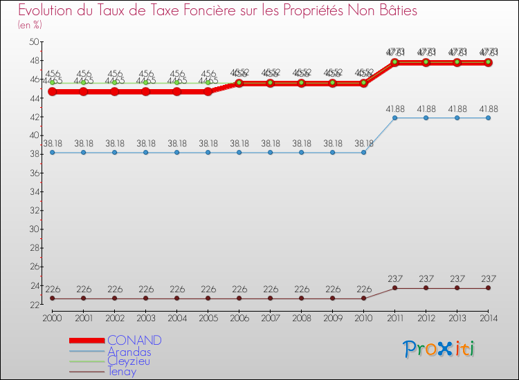 Evolution du taux de la taxe foncière sur les immeubles et terrains non batis pour CONAND et les communes proches de 2000 à 2014 Comparaison des taux de la taxe foncière sur les immeubles et terrains non batis pour CONAND et les communes voisines de 2000 à 2014