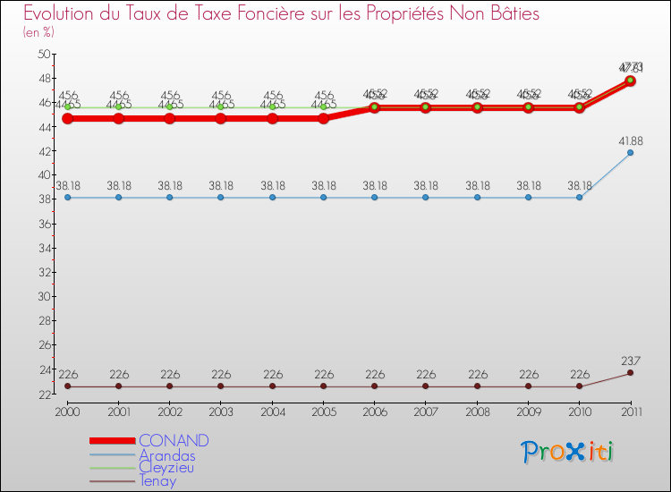 Evolution du taux de la taxe foncière sur les immeubles et terrains non batis pour CONAND et les communes proches Comparaison des taux de la taxe foncière sur les immeubles et terrains non batis pour CONAND et les communes voisines