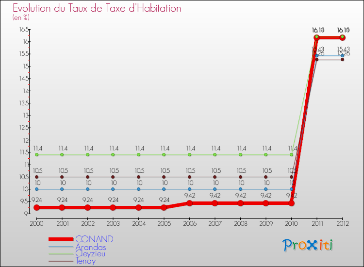 Evolution du taux de la taxe d'habitation pour CONAND et les communes proches Comparaison des taux de la taxe d'habitation pour CONAND et les communes voisines