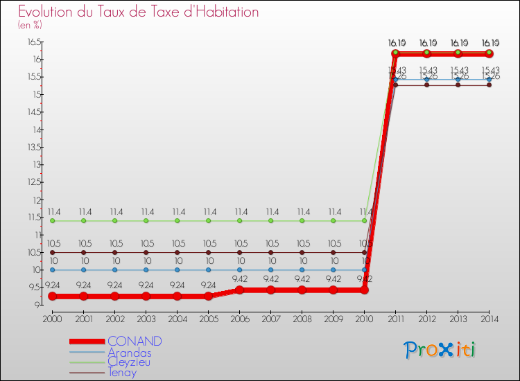 Evolution du taux de la taxe d'habitation pour CONAND et les communes proches de 2000 à 2014 Comparaison des taux de la taxe d'habitation pour CONAND et les communes voisines de 2000 à 2014