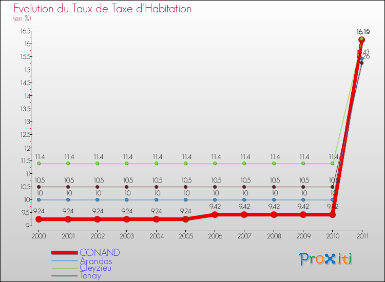 Evolution du taux de la taxe d'habitation pour CONAND et les communes proches Comparaison des taux de la taxe d'habitation pour CONAND et les communes voisines