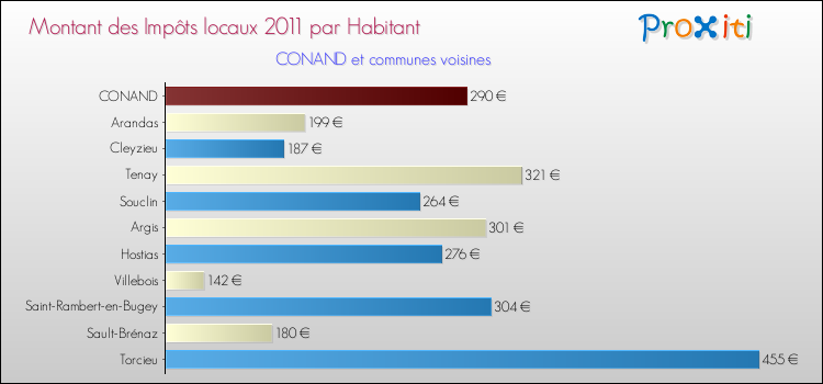 Montant des impôts locaux par Habitant pour CONAND et les communes proches Comparaison des impôts locaux par habitant pour CONAND et les communes voisines