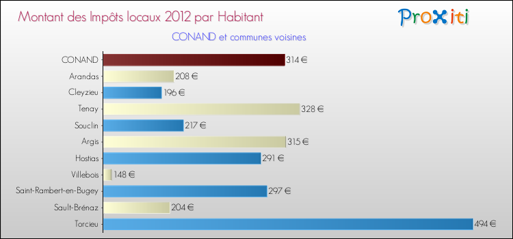 Montant des impôts locaux par Habitant pour CONAND et les communes proches Comparaison des impôts locaux par habitant pour CONAND et les communes voisines