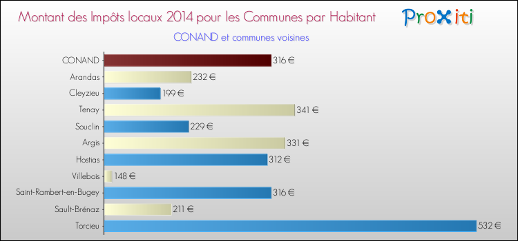 Montant des impôts locaux par Habitant pour CONAND et les communes proches en 2014 Comparaison des impôts locaux par habitant pour CONAND et les communes voisines en 2014
