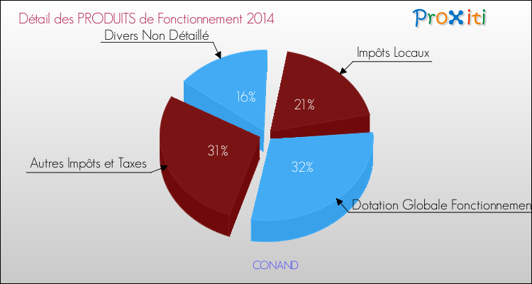 Décomposition du Budget de Fonctionnement 2014 de la commune de CONAND Budget de Fonctionnement 2014 pour la commune de CONAND