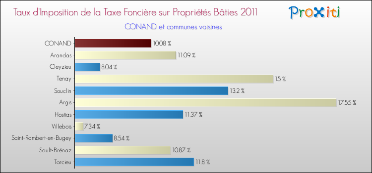 Taux d'imposition de la taxe foncière sur le bati 2011 pour CONAND et les communes proches Comparaison des taux d'imposition de la taxe foncière sur le bati 2011 pour CONAND et les communes voisines