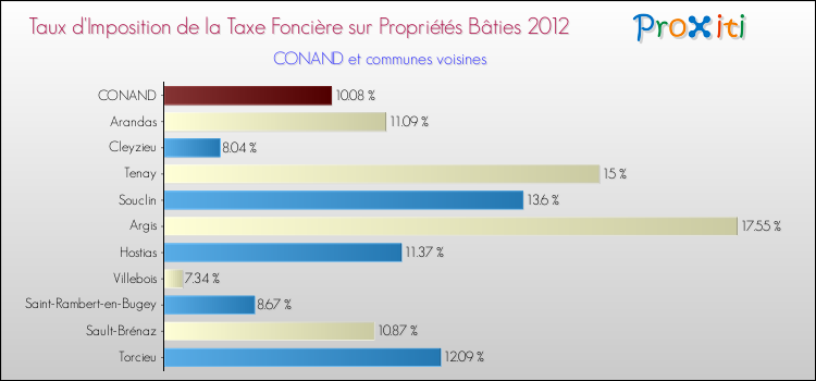 Taux d'imposition de la taxe foncière sur le bati 2012 pour CONAND et les communes proches Comparaison des taux d'imposition de la taxe foncière sur le bati 2012 pour CONAND et les communes voisines