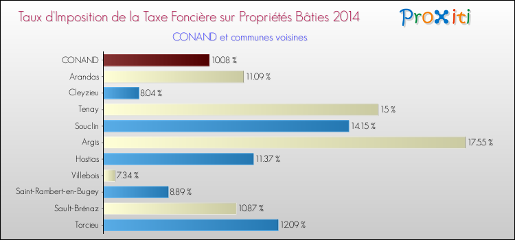 Taux d'imposition de la taxe foncière sur le bati 2014 pour CONAND et les communes proches Comparaison des taux d'imposition de la taxe foncière sur le bati 2014 pour CONAND et les communes voisines
