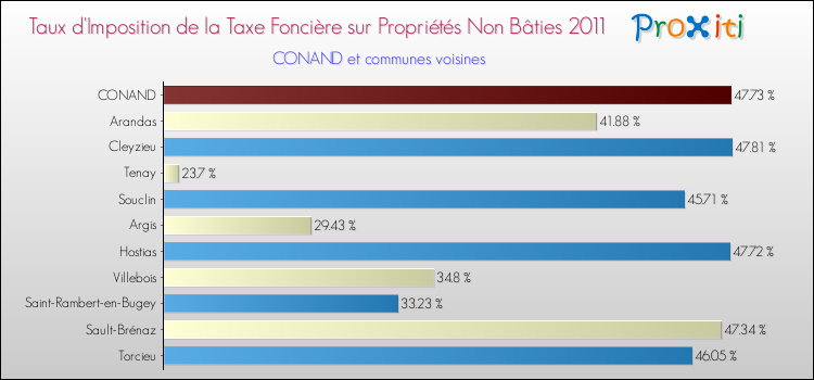 Taux d'imposition de la taxe foncière sur les immeubles et terrains non batis 2011 pour CONAND et les communes proches Comparaison des taux d'imposition de la taxe foncière sur les immeubles et terrains non batis 2011 pour CONAND et les communes voisines