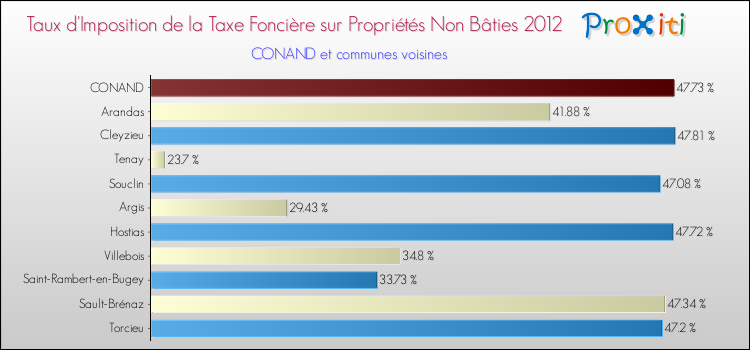 Taux d'imposition de la taxe foncière sur les immeubles et terrains non batis 2012 pour CONAND et les communes proches Comparaison des taux d'imposition de la taxe foncière sur les immeubles et terrains non batis 2012 pour CONAND et les communes voisines