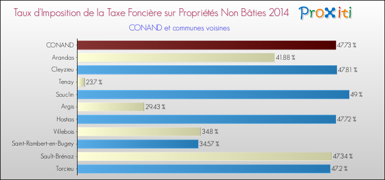 Taux d'imposition de la taxe foncière sur les immeubles et terrains non batis 2014 pour CONAND et les communes proches Comparaison des taux d'imposition de la taxe foncière sur les immeubles et terrains non batis 2014 pour CONAND et les communes voisines