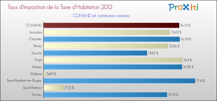 Taux d'imposition de la taxe d'habitation 2012 pour CONAND et les communes proches Comparaison des taux d'imposition de la taxe d'habitation 2012 pour CONAND et les communes voisines