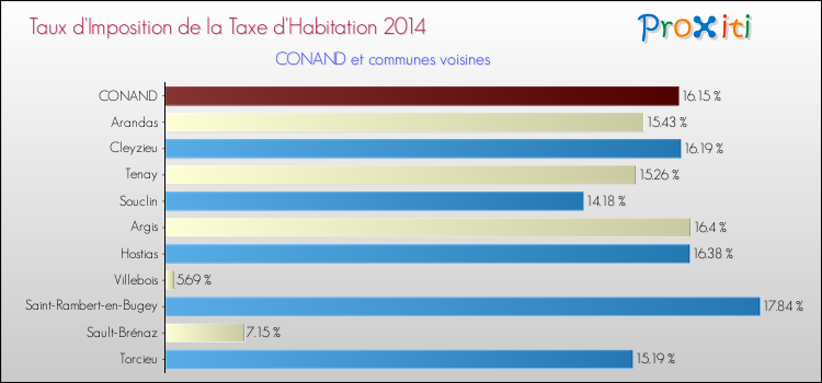 Taux d'imposition de la taxe d'habitation 2014 pour CONAND et les communes proches Comparaison des taux d'imposition de la taxe d'habitation 2014 pour CONAND et les communes voisines