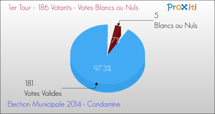Votes blancs ou nuls au 1er Tour des Elections Municipales 2014 de la commune de Condamine Elections Municipales 2014 - Votes blancs ou nuls au 1er Tour pour la commune de Condamine