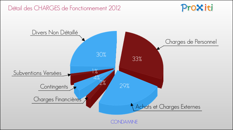 Décomposition des Charges de Fonctionnement 2012 de la commune de CONDAMINE Charges de Fonctionnement 2012 pour la commune de CONDAMINE