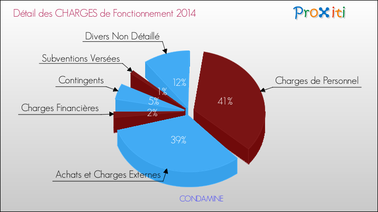 Décomposition des Charges de Fonctionnement 2014 de la commune de CONDAMINE Charges de Fonctionnement 2014 pour la commune de CONDAMINE