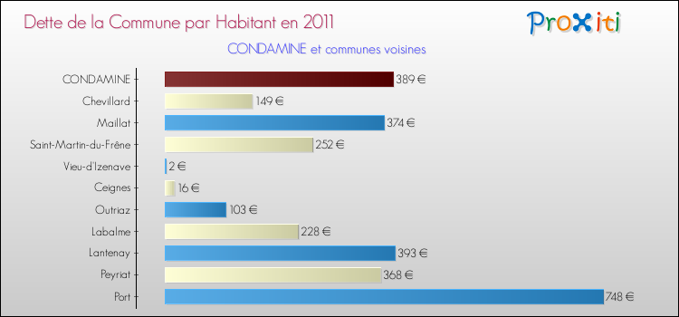 Dette par habitant de la commune en 2011 pour CONDAMINE et les communes proches Comparaison de la dette par habitant de la commune en 2011 pour CONDAMINE et les communes voisines