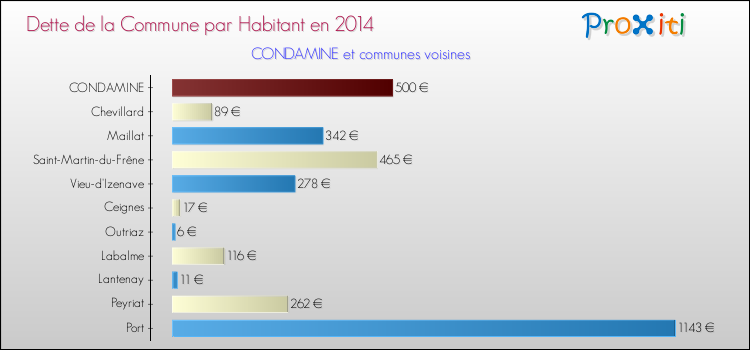 Dette par habitant de la commune en 2014 pour CONDAMINE et les communes proches Comparaison de la dette par habitant de la commune en 2014 pour CONDAMINE et les communes voisines