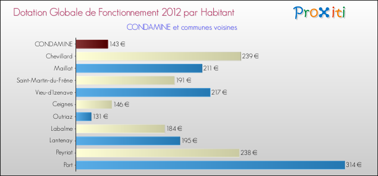 Montant des dotations globales de fonctionnement DGF par Habitant pour CONDAMINE et les communes proches Comparaison des des dotations globales de fonctionnement DGF par habitant pour CONDAMINE et les communes voisines