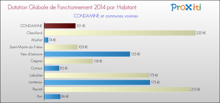 Montant des dotations globales de fonctionnement DGF par Habitant pour CONDAMINE et les communes proches en 2014. Comparaison des des dotations globales de fonctionnement DGF par habitant pour CONDAMINE et les communes voisines en 2014.